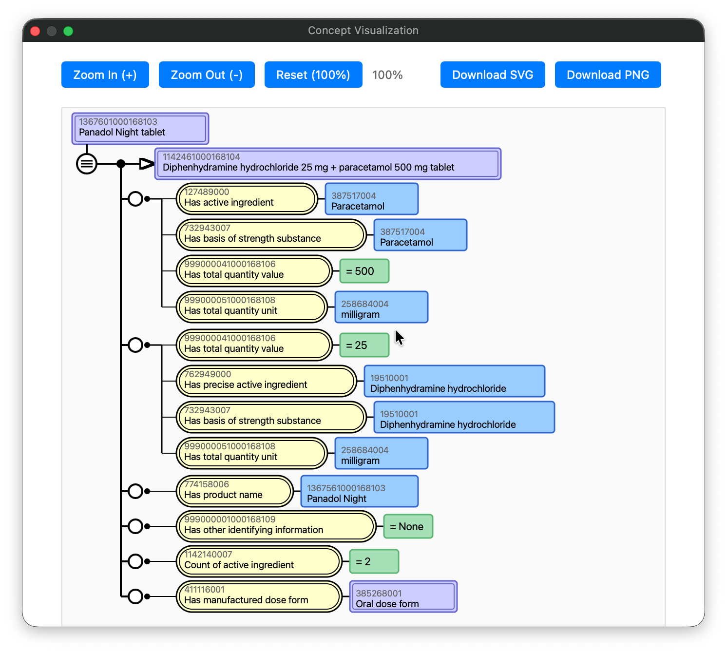 SNOMED CT concept relationship diagram